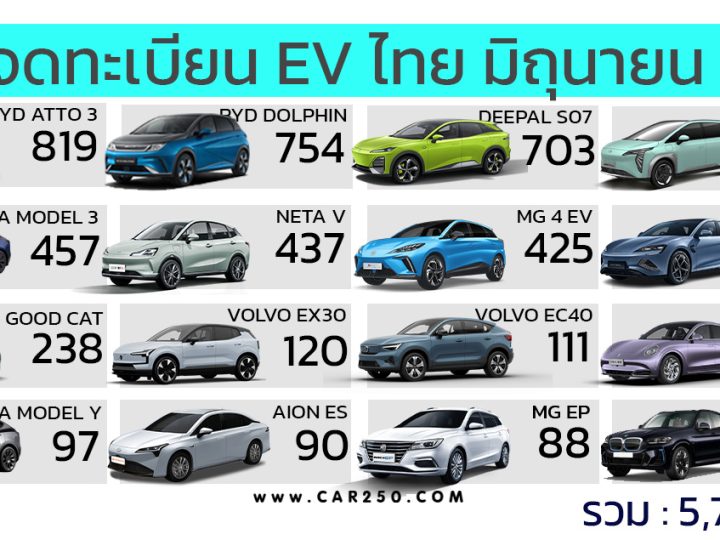 ยอดจดทะเบียนรถยนต์ไฟฟ้าในประเทศไทย เดือนมิถุนายน 2567 รวม 5,773 คัน