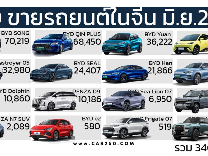 BYD สร้างยอดขายสูงสุด 340,211 คันในเดือนมิถุนายน 2024 ในประเทศจีน