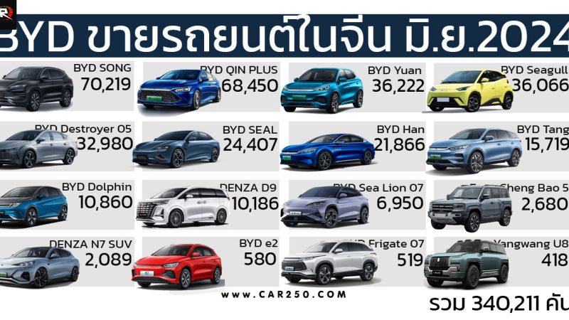 BYD สร้างยอดขายสูงสุด 340,211 คันในเดือนมิถุนายน 2024 ในประเทศจีน
