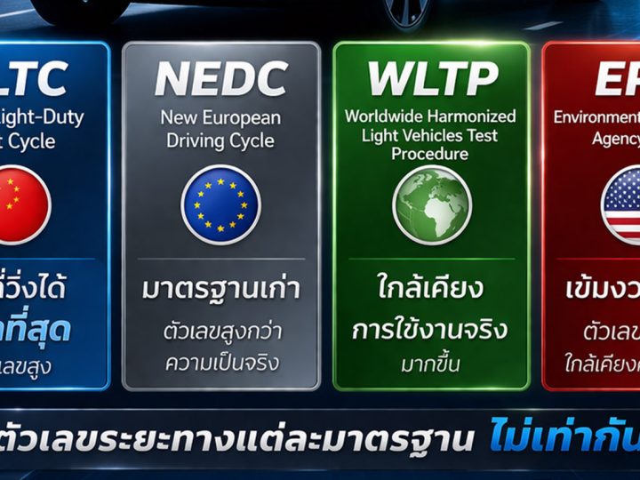 มาตรฐานรถยนต์ไฟฟ้า CLTC / NEDC / WLTP / EPA คืออะไร ทำไมต้องรู้ อันไหนแม่นยำ