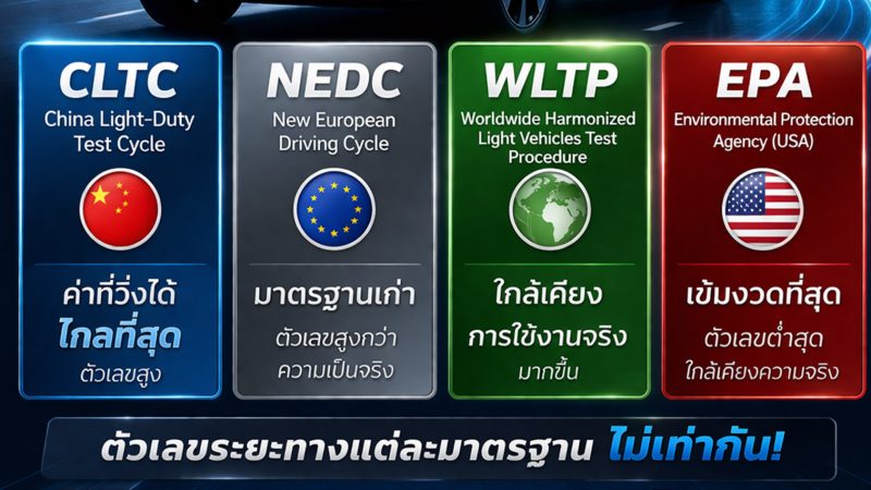 มาตรฐานรถยนต์ไฟฟ้า CLTC / NEDC / WLTP / EPA คืออะไร ทำไมต้องรู้ อันไหนแม่นยำ