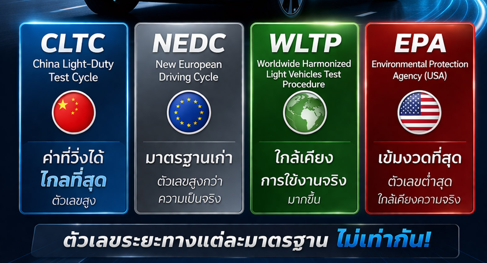 มาตรฐานรถยนต์ไฟฟ้า CLTC / NEDC / WLTP / EPA คืออะไร ทำไมต้องรู้ อันไหนแม่นยำ