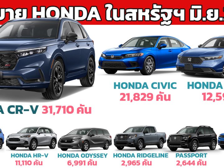 HONDA ขายรถยนต์ มิถุนายน 2024 สหรัฐอเมริการวม 102,385 คัน
