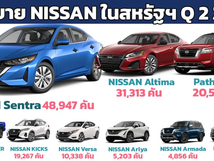 ยอดขาย NISSAN ไตรมาส 2 เมษายน – มิถุนายน 2024 ในสหรัฐฯ รวม 222,598 คัน