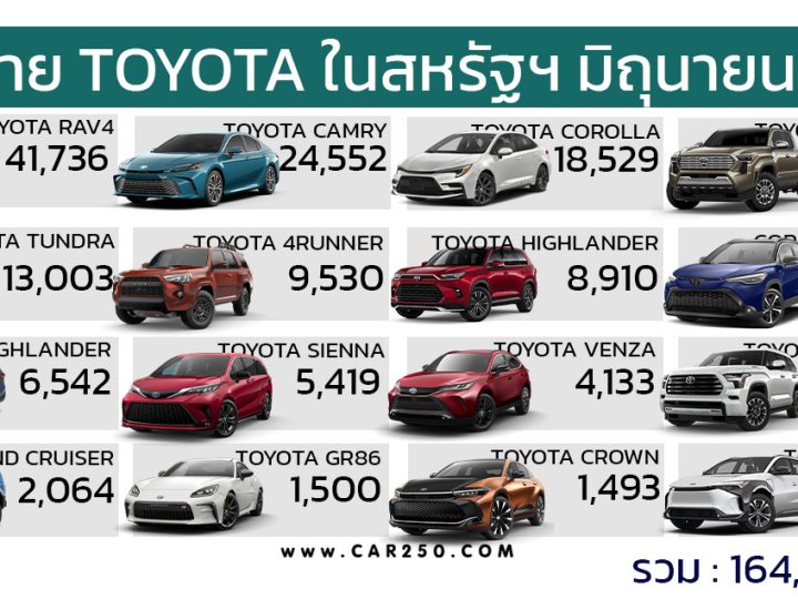 ยอดขาย TOYOTA ในเดือนมิถุนายน 2024 ที่ผ่านมารวมกว่า 164,777 คัน