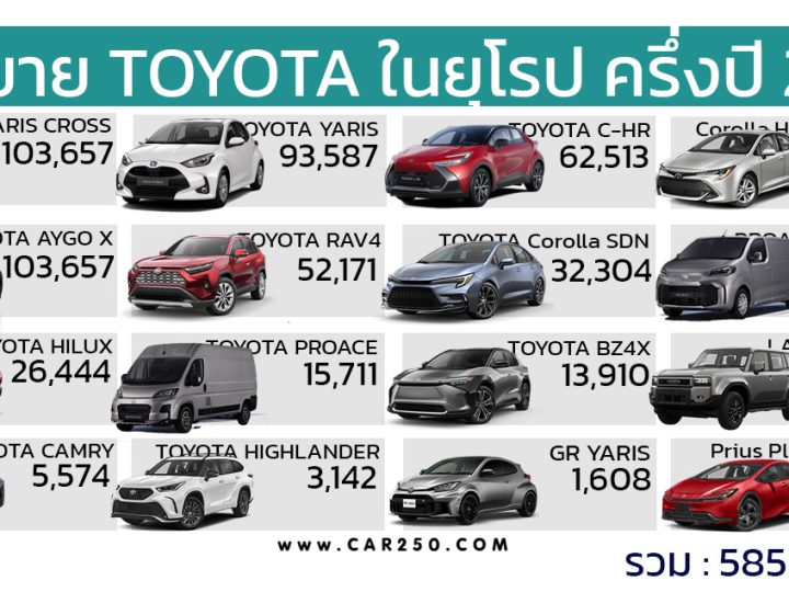 ยอดขาย TOYOTA มกราคม – มิถุนายน 2024 ในยุโรปรวม 585,321 คัน
