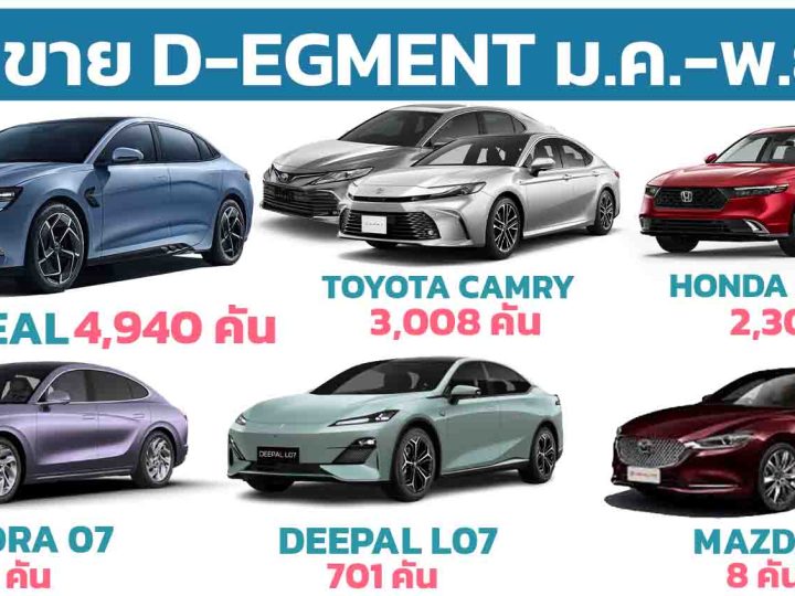 BYD SEAL นำยอดขายกลุ่ม D-Segment ในประเทศไทย มกราคม – พฤศจิกายน 2567