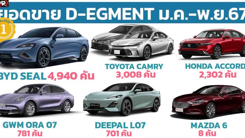 BYD SEAL นำยอดขายกลุ่ม D-Segment ในประเทศไทย มกราคม – พฤศจิกายน 2567