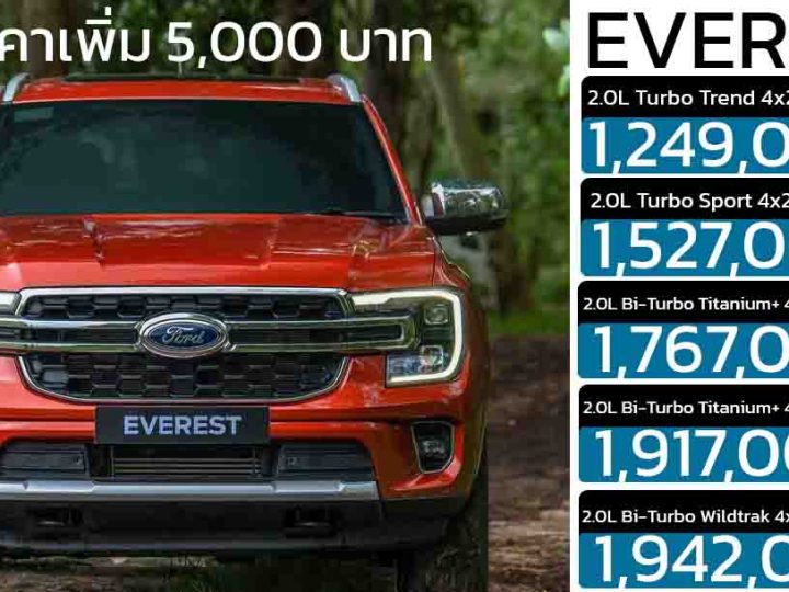 ราคาเพิ่ม 5,000 บาท FORD EVEREST ทำให้ราคา 1,249,000 – 1,942,000 บาท ในปัจจุบัน 2025