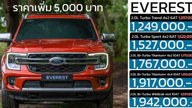 ราคาเพิ่ม 5,000 บาท FORD EVEREST ทำให้ราคา 1,249,000 – 1,942,000 บาท ในปัจจุบัน 2025