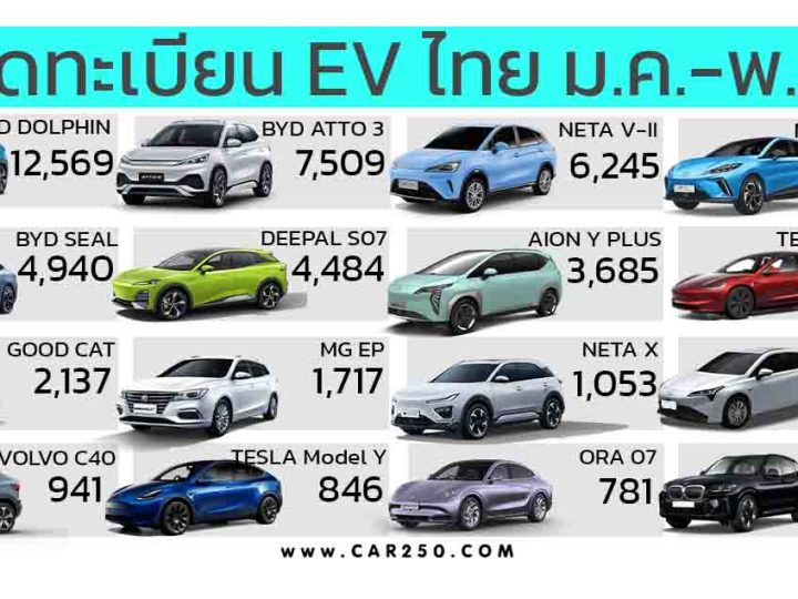 BYD DOLPHINE นำยอดจดทะเบียน รถยนต์ไฟฟ้า BEV ในประเทศไทย มกราคม – พฤศจิกายน 2567