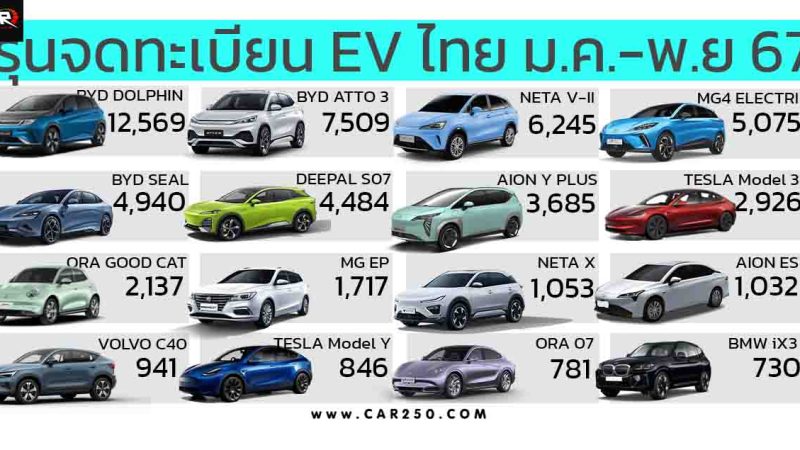 BYD DOLPHINE นำยอดจดทะเบียน รถยนต์ไฟฟ้า BEV ในประเทศไทย มกราคม – พฤศจิกายน 2567