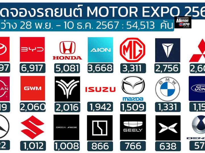 ยอดจองรถยนต์ในงาน MOTOR EXPO 2024 รวม 54,513 คัน ระหว่าง 28 พฤศจิกายน – 10 ธันวาคม 2567