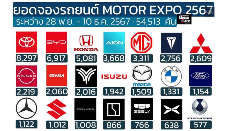 ยอดจองรถยนต์ในงาน MOTOR EXPO 2024 รวม 54,513 คัน ระหว่าง 28 พฤศจิกายน – 10 ธันวาคม 2567