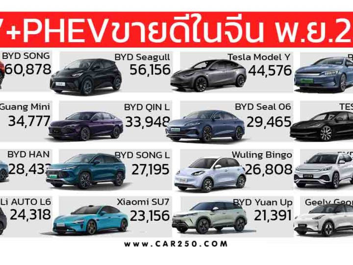 BEV+PHEV ขายในจีนรวมกว่า 1,268,000 คันในเดือนพฤศจิกายน 2024 BYD Song นำอันดับ 1