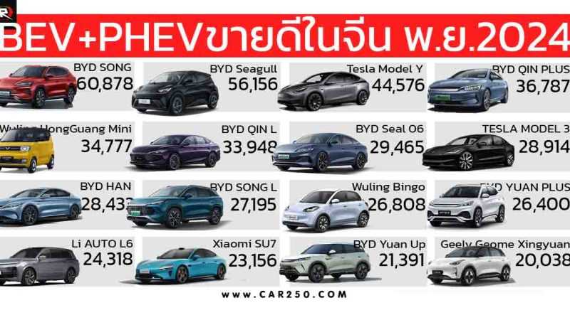 BEV+PHEV ขายในจีนรวมกว่า 1,268,000 คันในเดือนพฤศจิกายน 2024 BYD Song นำอันดับ 1
