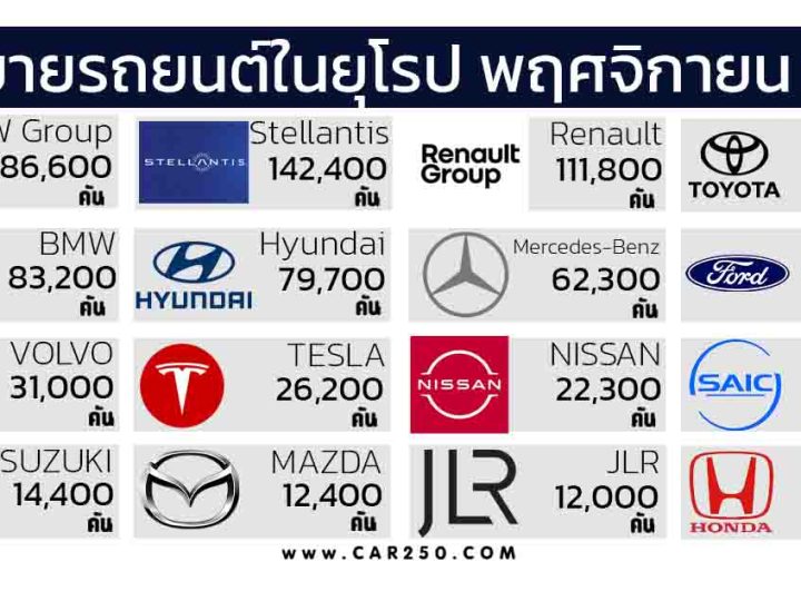 ยอดขายรถยนต์ในยุโรป พฤศจิกายน 2024 กลุ่ม VW ยังคงเป็นผู้นำในตลาดยุโรป