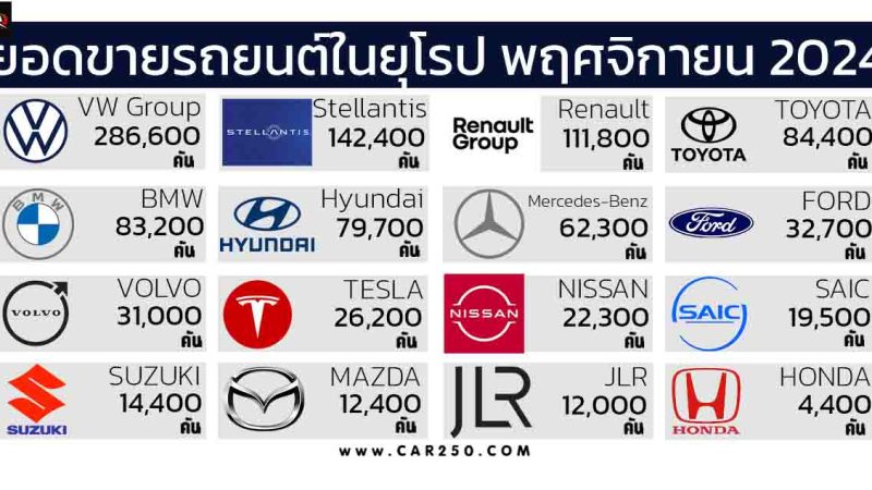 ยอดขายรถยนต์ในยุโรป พฤศจิกายน 2024 กลุ่ม VW ยังคงเป็นผู้นำในตลาดยุโรป