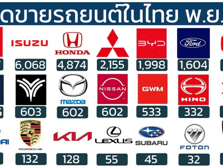 ยอดขายรถยนต์ในไทยเดือนพฤศจิกายน 2567 รวม 42,309 คัน (-31.3%)*