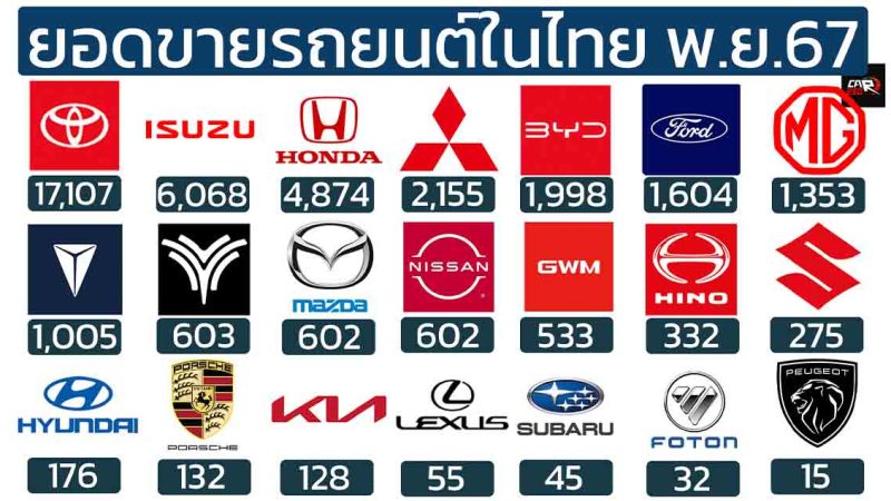 ยอดขายรถยนต์ในไทยเดือนพฤศจิกายน 2567 รวม 42,309 คัน (-31.3%)*