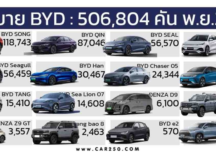 ยอดขาย BYD เดือนพฤศจิกายน 2024 รวมกว่า 506,804  คัน