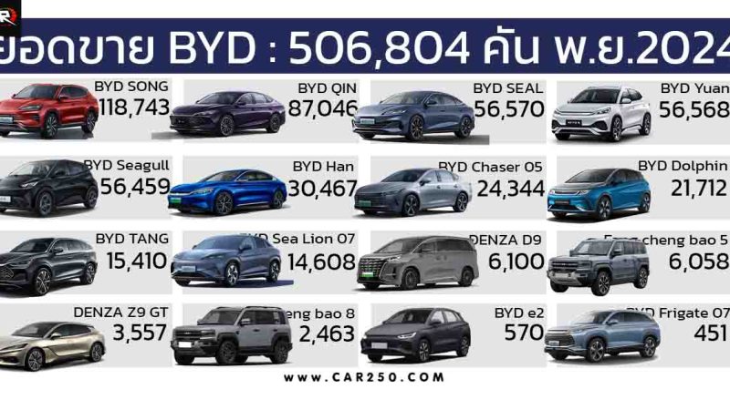 ยอดขาย BYD เดือนพฤศจิกายน 2024 รวมกว่า 506,804  คัน