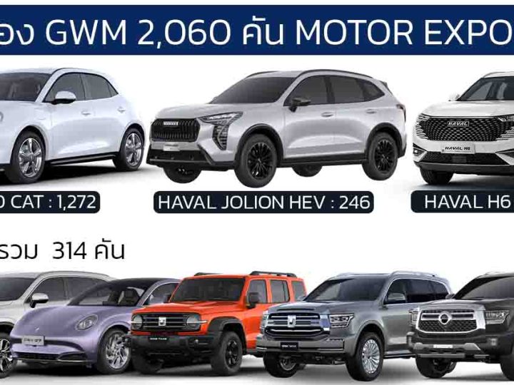 ยอดจอง GWM 2,060 คัน ในงาน MOTOR EXPO 2567 ORA GOOD CAT ได้รับความนิยมมาก