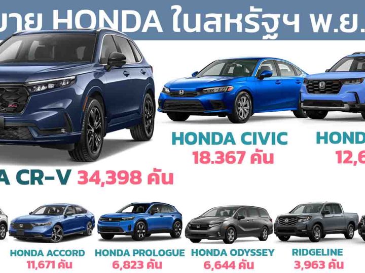 ยอดขายรถยนต์ HONDA ในสหรัฐฯ รวม 110,020 คัน เดือน พฤศจิกายน 2024