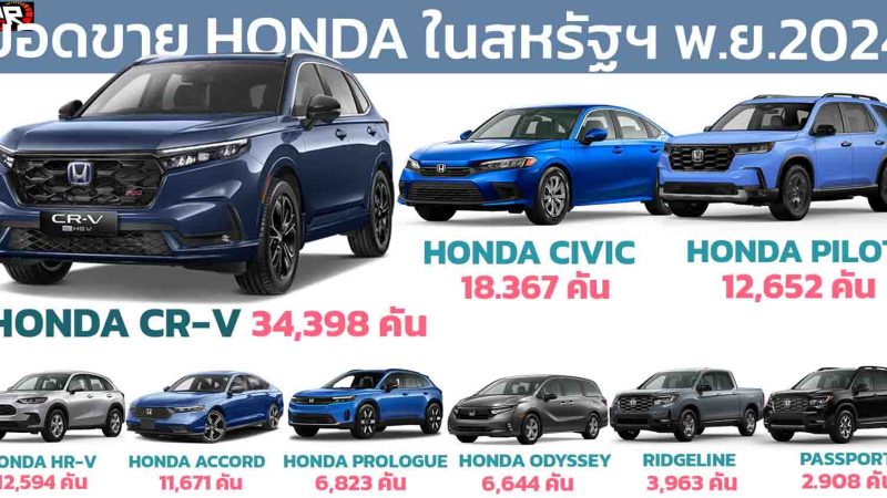 ยอดขายรถยนต์ HONDA ในสหรัฐฯ รวม 110,020 คัน เดือน พฤศจิกายน 2024