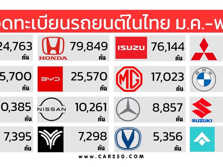 ยอดจดทะเบียนรถยนต์ในไทย ระหว่าง มกราคม – พฤศจิกายน 2567  รวม 571,999 คัน