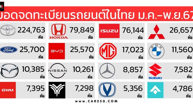 ยอดจดทะเบียนรถยนต์ในไทย ระหว่าง มกราคม – พฤศจิกายน 2567  รวม 571,999 คัน