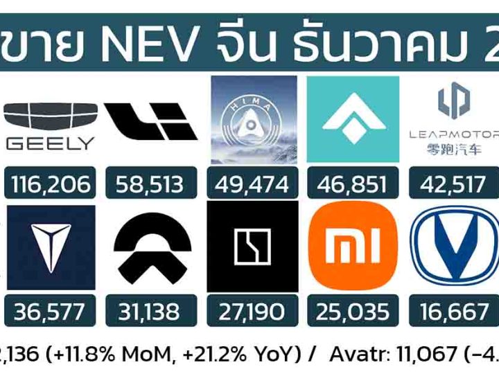 16 ยอดขายแบรนด์รถยนต์จีน NEV ธันวาคม 2024 BYD ยังคงยืนหนึ่งเพิ่ม 49.8% (ยอดรวมส่งออก)