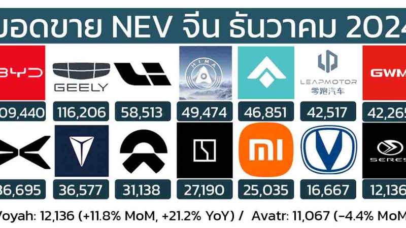 16 ยอดขายแบรนด์รถยนต์จีน NEV ธันวาคม 2024 BYD ยังคงยืนหนึ่งเพิ่ม 49.8% (ยอดรวมส่งออก)