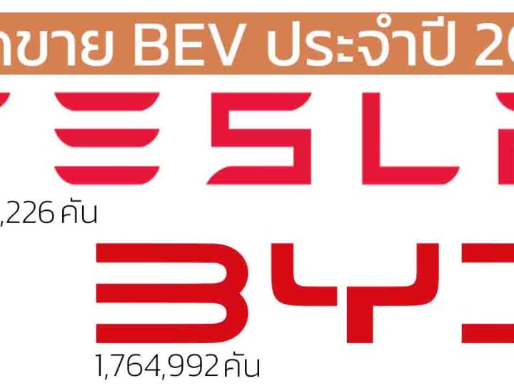 TESLA ยังคงเป็นผู้นำ BEV ในปี 2024 ด้วยยอดขาย 1,789,226 คัน ส่วน BYD ขายไฟฟ้าล้วน 1,764,992 คัน