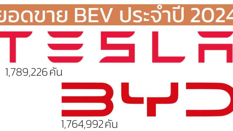 TESLA ยังคงเป็นผู้นำ BEV ในปี 2024 ด้วยยอดขาย 1,789,226 คัน ส่วน BYD ขายไฟฟ้าล้วน 1,764,992 คัน