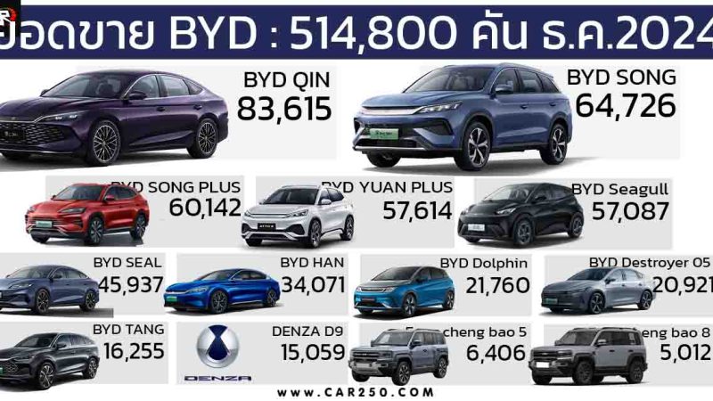 ยอดขายรวม BYD ในเดือนธันวาคม 2024 รวม 514,800 คัน BYD QIN ยังนำอันดับ 1