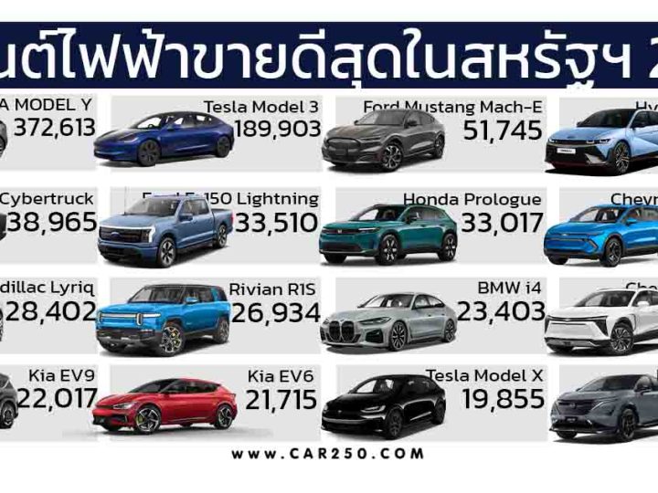 รถยนต์ไฟฟ้าขายดีสุดในสหรัฐฯ ประจำปี 2024 TESLA MODEL Y ยังนำหนึ่ง