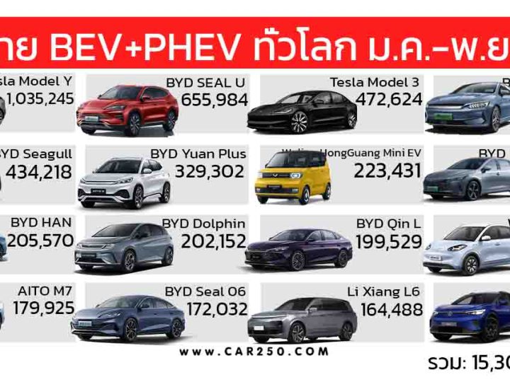 ยอดขายรถยนต์ BEV+PHEV ทั่วโลก ระหว่าง มกราคม – พฤศจิกายน 2024 รวมทั้งหมด: 15,301,834 คัน