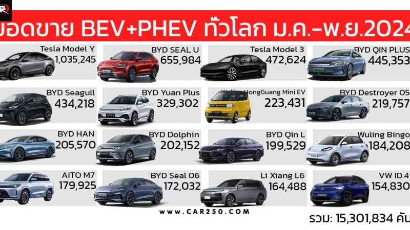 ยอดขายรถยนต์ BEV+PHEV ทั่วโลก ระหว่าง มกราคม – พฤศจิกายน 2024 รวมทั้งหมด: 15,301,834 คัน