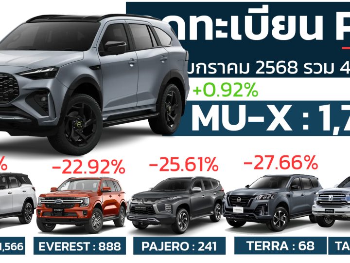 ยอดจดทะเบียน PPV ในเดือนมกราคม 2568 อยู่ที่ 4,528 คัน ลดลง 14.34 % จาก 5,286 คัน ในปีที่แล้ว