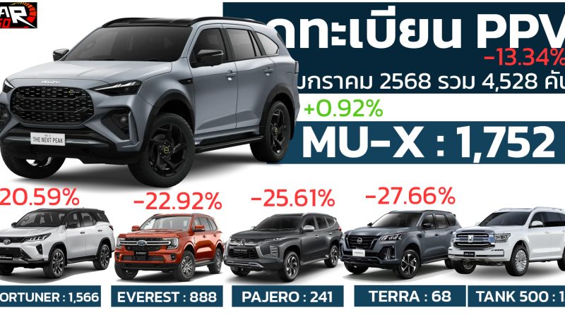 ยอดจดทะเบียน PPV ในเดือนมกราคม 2568 อยู่ที่ 4,528 คัน ลดลง 14.34 % จาก 5,286 คัน ในปีที่แล้ว