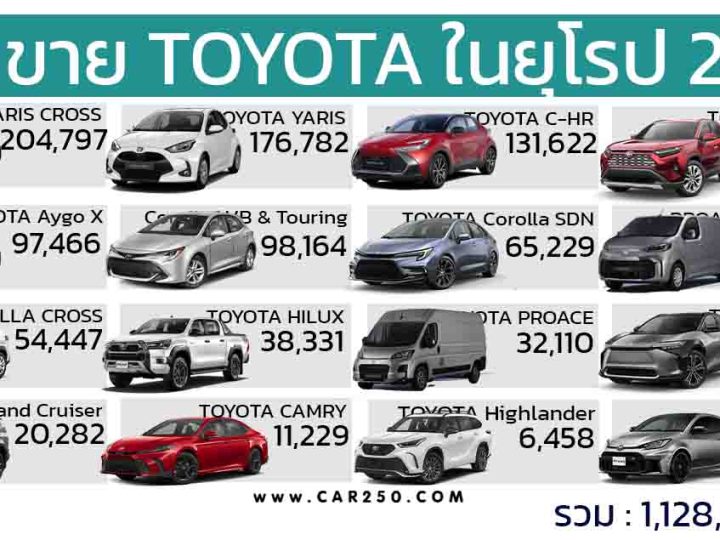 ยอดขาย TOYOTA ในยุโรป ประจำปี 2024 รวม 1,128,948 คัน YARIS CROSS นำอันดับ 1