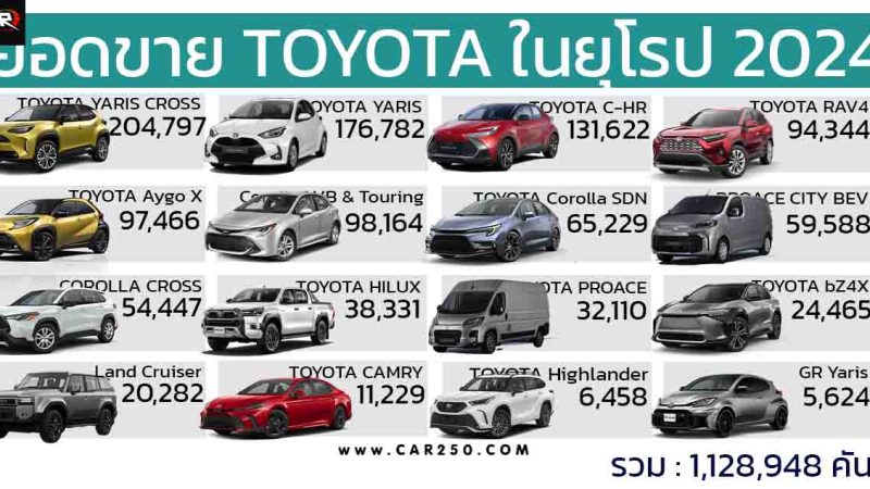 ยอดขาย TOYOTA ในยุโรป ประจำปี 2024 รวม 1,128,948 คัน YARIS CROSS นำอันดับ 1
