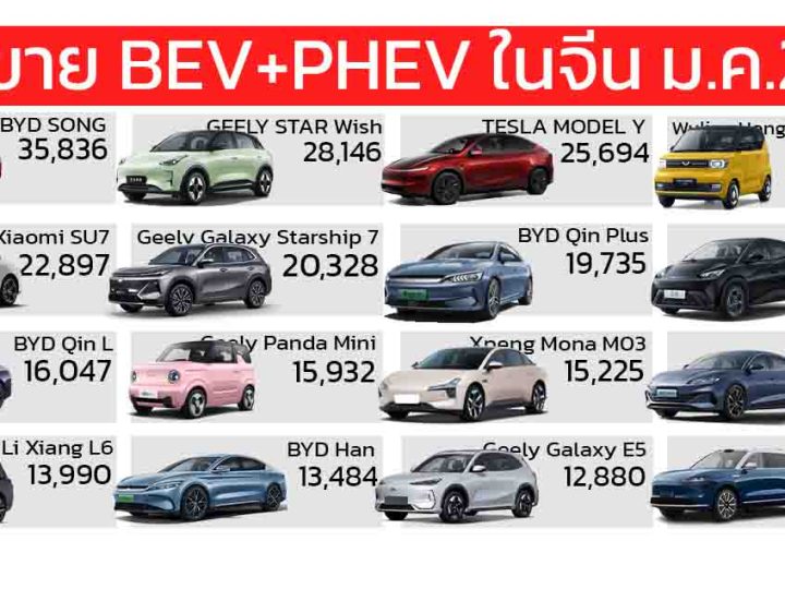 ยอดขายรถยนต์ในจีน BEV+PHEV มกราคม 2025 รวม 744,052 คัน