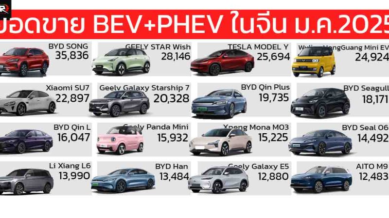ยอดขายรถยนต์ในจีน BEV+PHEV มกราคม 2025 รวม 744,052 คัน