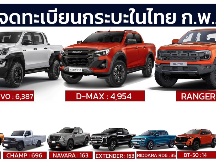ยอดจดทะเบียนกระบะ กุมภาพันธ์ 2568 รวมอยู่ที่ 14,427 คัน