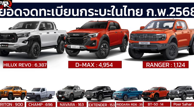 ยอดจดทะเบียนกระบะ กุมภาพันธ์ 2568 รวมอยู่ที่ 14,427 คัน