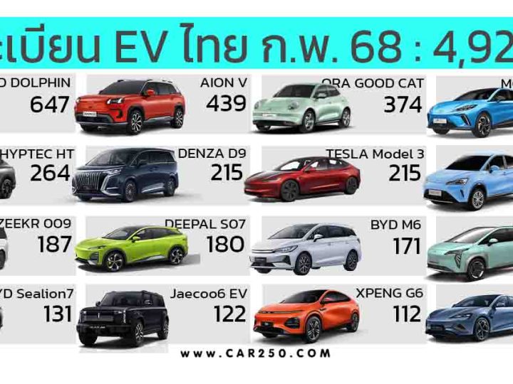ยอดจดทะเบียน EV ในไทย กุมภาพันธ์  2568 รวม 4,928 คัน