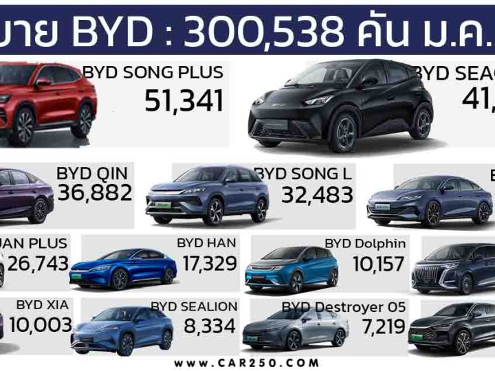 ยอดขายรถยนต์ใหม่ BYD ในเดือนมกราคม 2025 รวม 300,538 คัน ลดลง 41.8%