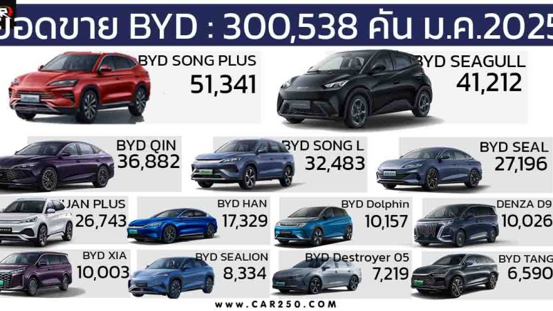 ยอดขายรถยนต์ใหม่ BYD ในเดือนมกราคม 2025 รวม 300,538 คัน ลดลง 41.8%